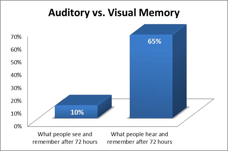 visual vs auditory memory The difference between auditory, visual, and kinesthetic learners visual learners like to have something they can see auditory, brain memory, kinesthetic,. visual vs auditory memory The difference between auditory, visual, and kinesthetic learners visual learners like to have something they can see auditory, brain memory, kinesthetic,.